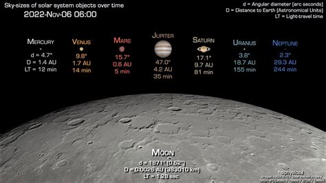 Sizes Of Celestial Objects In The Sky Over The Next 3 Years Using Moon