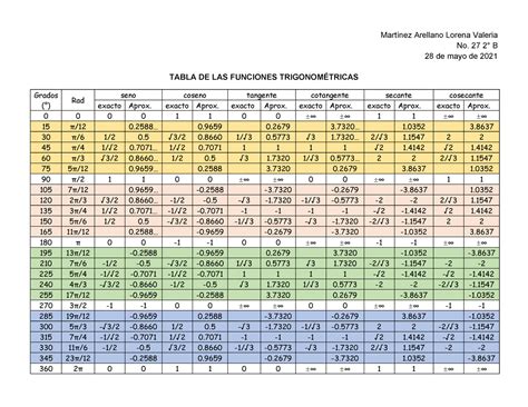 Tablas De Las Funciones TrigonomÉtricas Seno Coseno Y Tangente