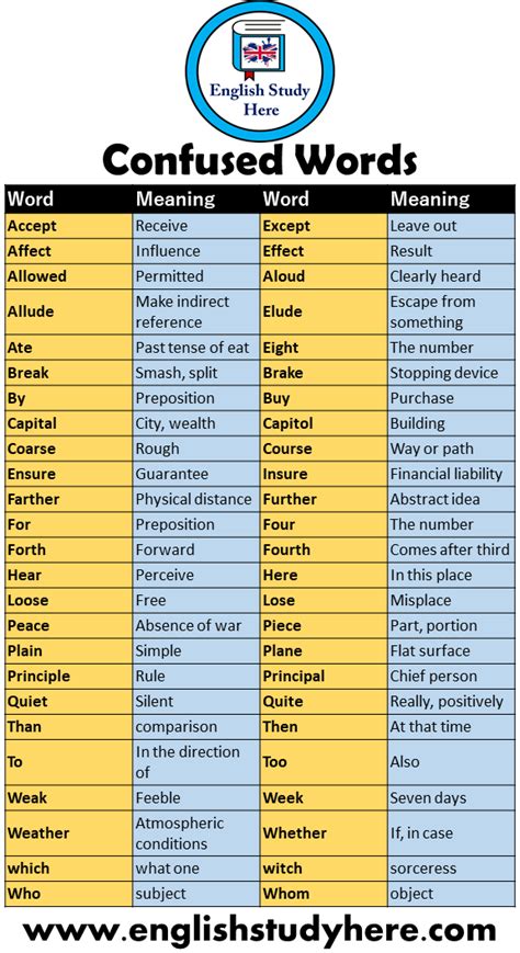 Confused Words Meanings And Example Sentences English Grammar Here Images