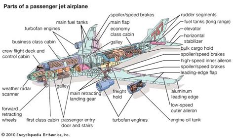 Airplane Definition Types Mechanics And Facts Types Of Aircraft