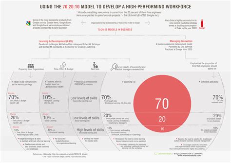 The 70 20 10 Model Infographic E Learning Infographics