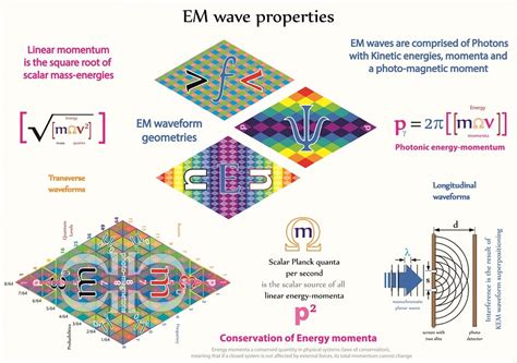 Tetryonics 3806 The Quantum Properties Of Electromagnetic Waves