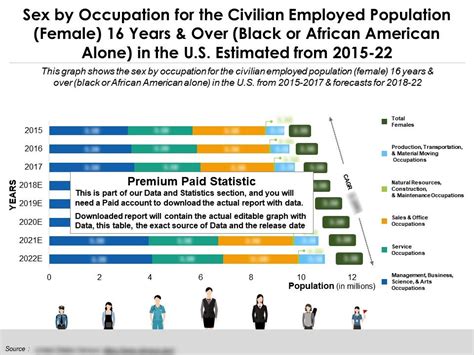 Occupation By Sex For Employed Female 16 Years Over Black Or American