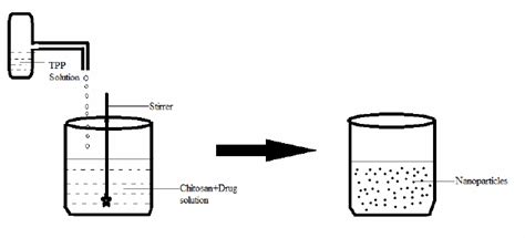 Ionic Gelation Technique 64 Download Scientific Diagram