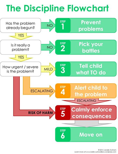 Flow Chart For Children Flowchart Examples