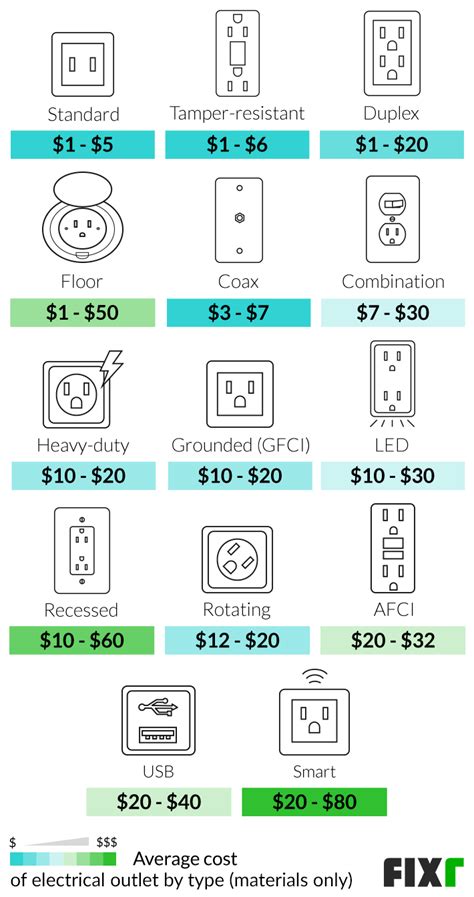 Cost To Install Exterior Electrical Outlet Wiring Diagram And Schematics
