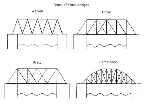 Bridge Trusses Types