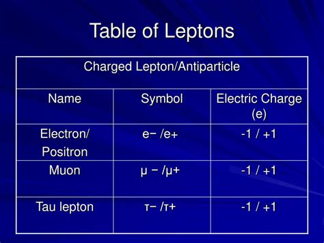 Ppt Leptons Powerpoint Presentation Free Download Id6080457