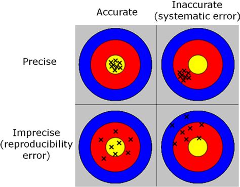 Illustration Of Accuracy Versus Precision Download Scientific Diagram