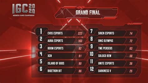 EVOS Esports Borong Booyah di Hari Pertama Final Free Fire ...