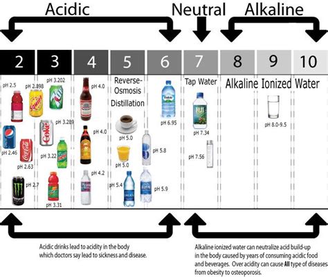 This Chart Details The Ph Values Of Many Popular Beverages And Shows
