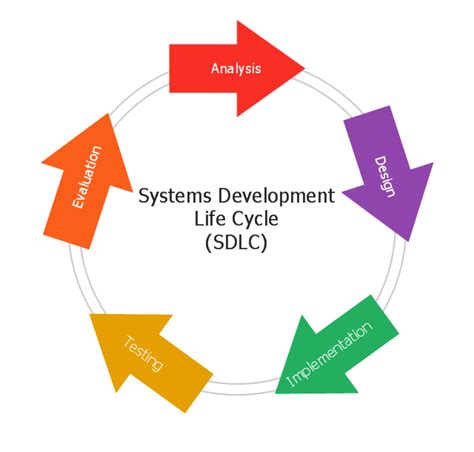 Sdlc Process With Example Sdlc Waterfall Model Life Cycle With Free