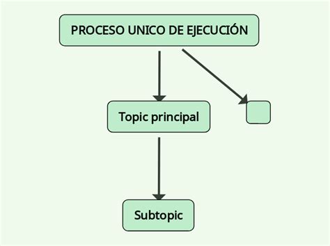 Proceso Unico De EjecuciÓn Mind Map