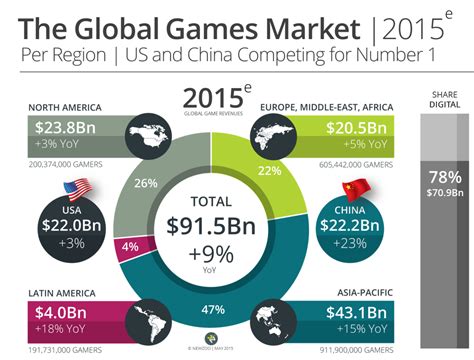 Game Sales To Reach 113b In 2018 About Three Quarters Of All Revenues