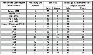 Rechnest du dich jetzt schon zum alten eisen? Veränderungen bei der Altersrente für schwerbehinderte ...