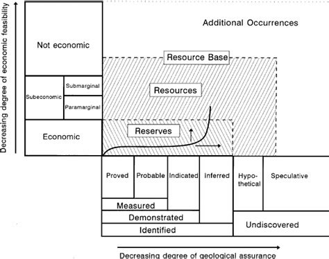 Mckelvey Box And The Quantity Cost Relationship Of Hydrocarbon Resource