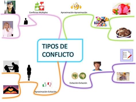 Los Conflictos Mapa Mental Images