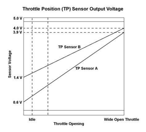 ¿qué Es El Sensor Tps Y Cómo Funciona IngenierÍa Y MecÁnica Automotriz