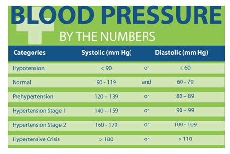 Which Parameters Describe A Normal Blood Pressure Reading