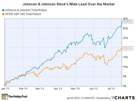 Stay up to date on the latest stock price, chart, news, analysis, fundamentals, trading and investment tools. Johnson & Johnson Stock Is on Fire -- Still Time to Buy? -- The Motley Fool