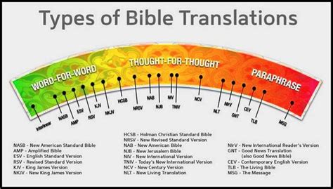 Simplified Chart Showing The Differences In English Bible Translations