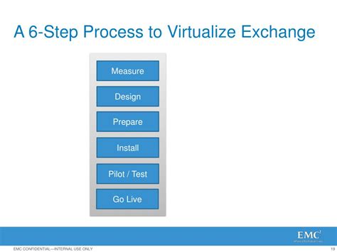 Ppt Getting Microsoft Exchange 2010 Into The Private Cloud Powerpoint