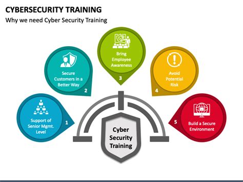 Cybersecurity Training Powerpoint Template Ppt Slides