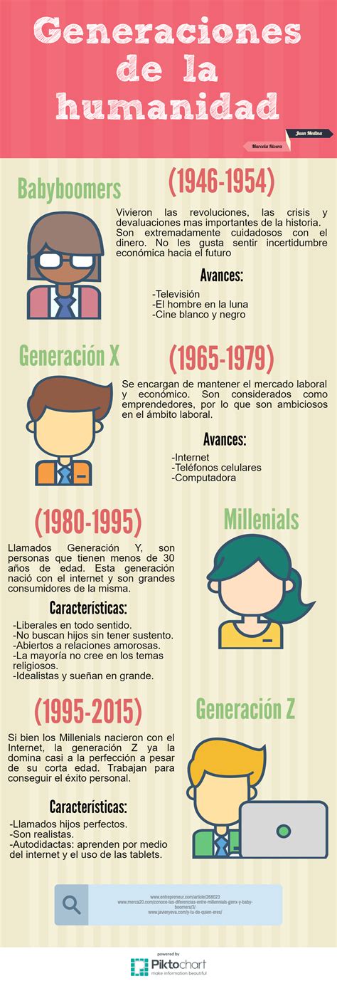 Infografia De Las Generaciones Baby Boomers Generacion X Millenials