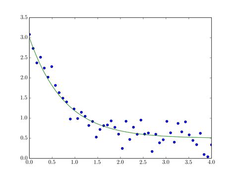 Solution Curve Fitting In Python Using Scipy Numpy