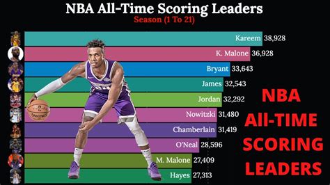 Nba All Time Scoring Leaders Season 1 21 Youtube Hot Sex Picture