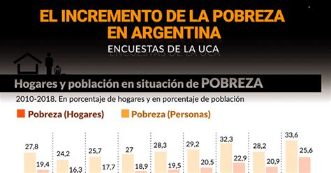 La Pobreza Creció Al 33 6 En La Argentina Y Es La Más Alta De La Década Según Un Informe De La