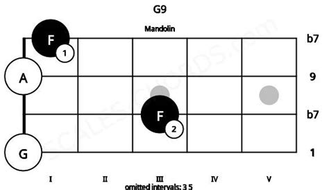 G9 Mandolin Chord G Dominant Ninth Scales Chords