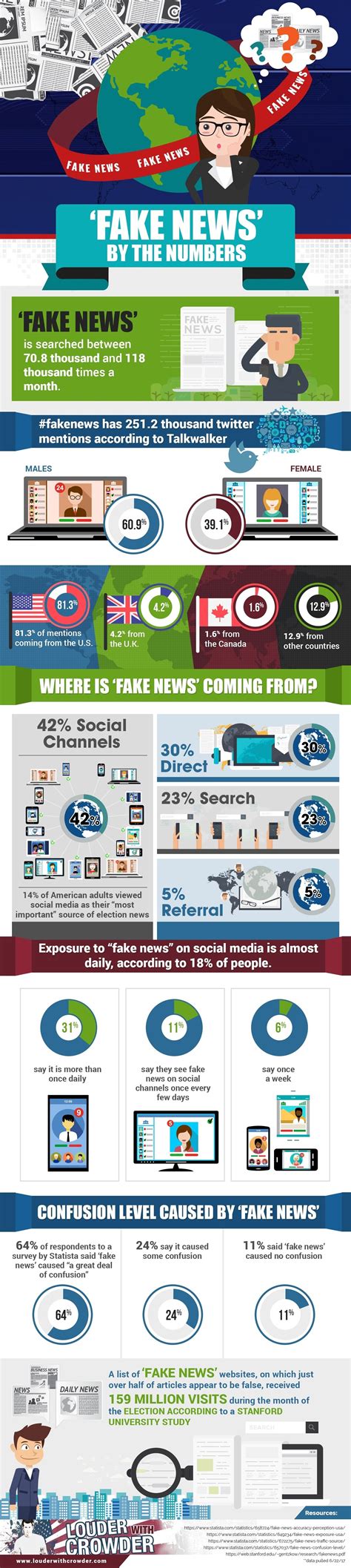5 Tips For Dealing With Fake News