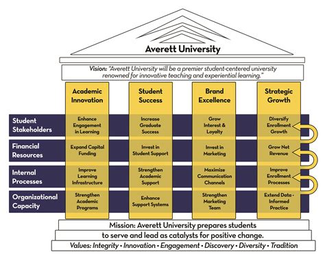 Averetts Strategic Plan Averett University