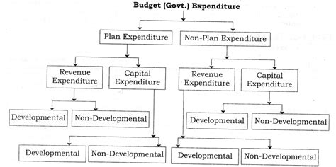 Government Budget And The Economy Cbse Notes For Class 12 Macro