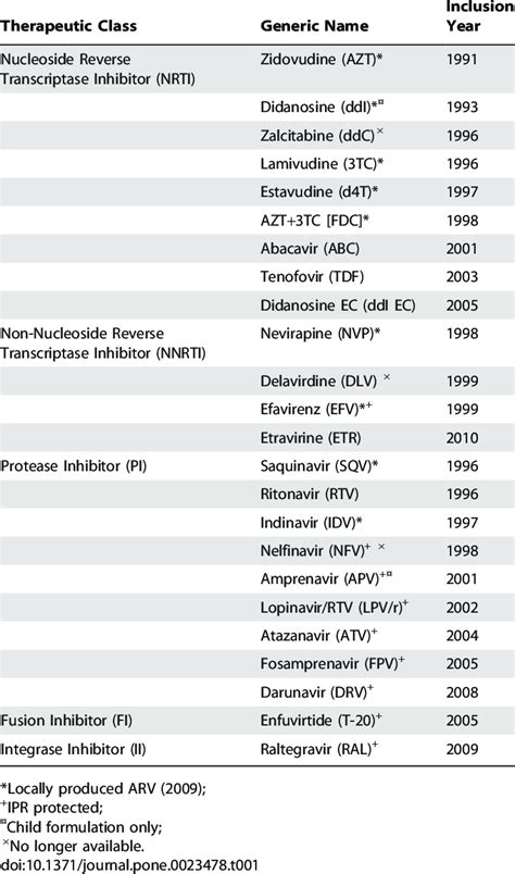 Arv Drugs Delivered In Brazil Download Table