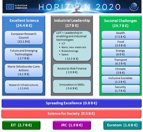 Horizon 2020 Eu Projects Office