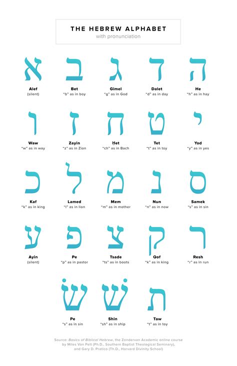 An Introduction To The Hebrew Alphabet 2023