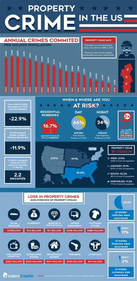 Property Crime In Americainfographic Blog Infographic Submissions