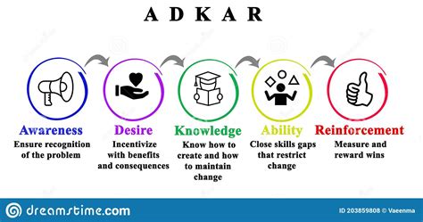 Components Of Adkar Model Stock Illustration Illustration Of Create