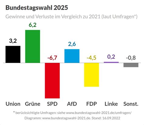 Bundestagswahl 2025: Umfragen, Prognosen und Projektionen
