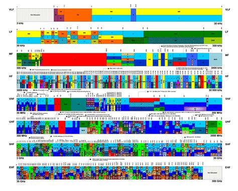 Besides the kuala lumpur amateur radio club (rakl), malaysia amateur radio emergency service (mares). Radio-frequency Spectrum Allocation Table/Chart | National ...