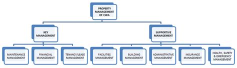 The malaysian investment development authority (malay: Property Management of CWA Source: Adopted from Malaysian ...