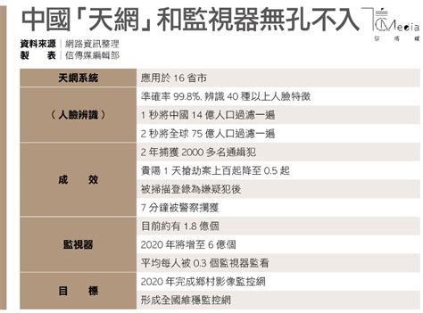 陸自曝裝設2千萬個「天眼」 監控民眾一舉一動 自豪最安全 #內幕電話線：連你家用多少水電費，警察杯杯👮開手機都知道ㄟ😱 影片授權：cnn 影片來源：cctv #中國大陸 陸自曝裝設2千萬個「天眼」 監控民眾一舉一動 自豪最安全《全球新視野》2017.09.26. 中國建立龐大監控系統 監視和跟蹤14億人口 | 信傳媒