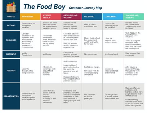 Food Service Customer Journey Map Template Customer Journey Mapping