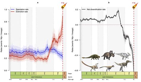 New Research Shows Dinosaurs Were In Decline For Million Years Before