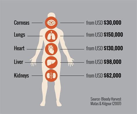 Jac On Twitter Heres A List Of Prices For Your Body Organs Just In