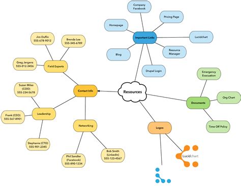 project management mind map explained with examples