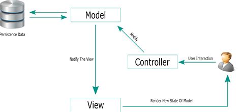 Javascript Mvc Model View Controller Mvc на Javascript Блог