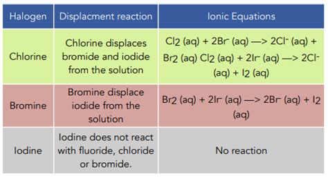 The Halogens Reactions With Halogens A Level Chemistry Study Mind